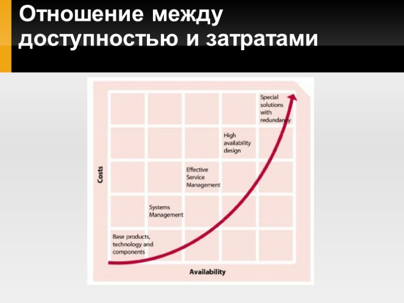 Отношение между доступностью и затратами